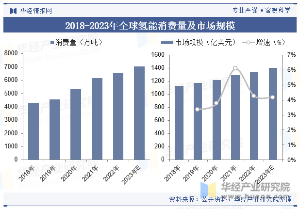 2018-2023年全球氢能消费量及市场规模