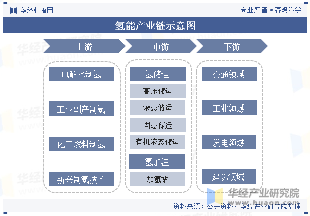 氢能产业链示意图