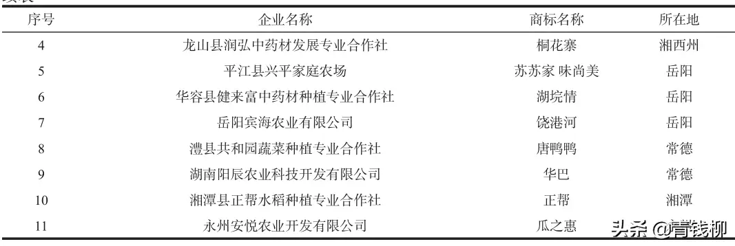 基金项目：湖南栝楼产业发展报告