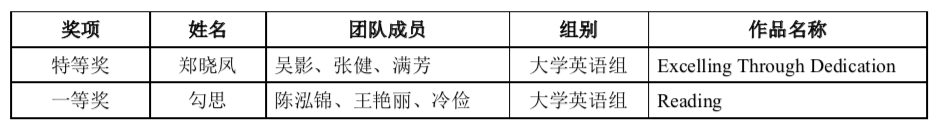 喜报：公共外语教研部教师团队在“2023年外语课程思政优秀教学案例征集与交流活动”中获奖