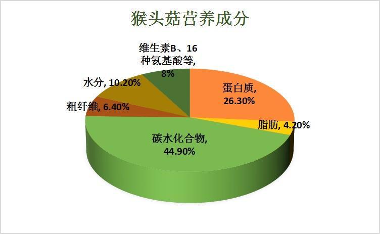 数说龙江好味道｜细嫩鲜美又“吸金”“山珍猴头”助小村人均增收一万二