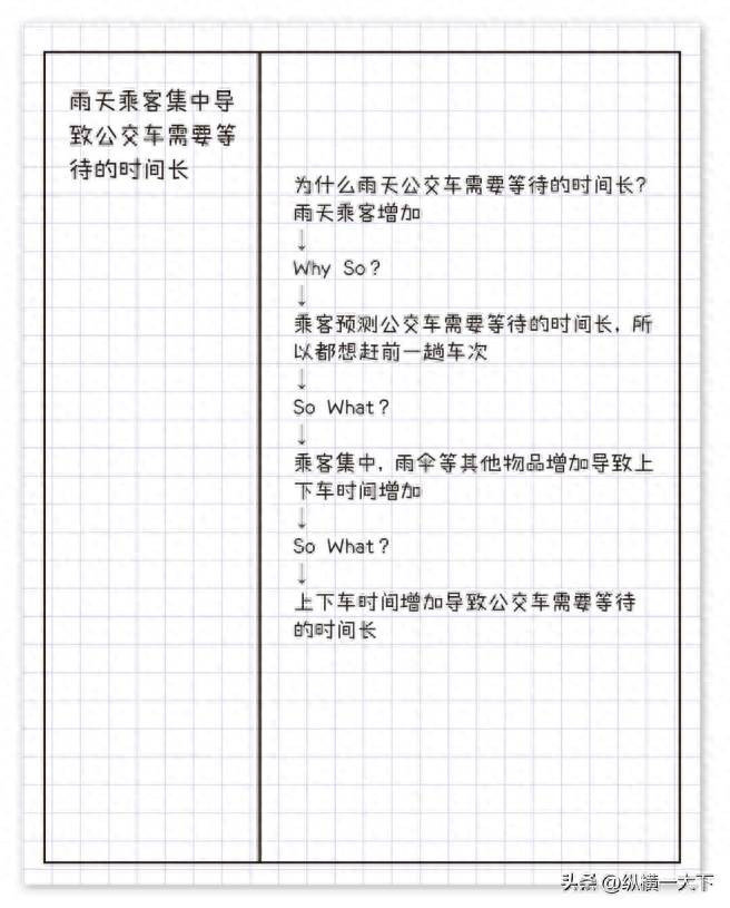 太可惜，利用整理思考的笔记术，解决问题仅需要4步，今天才知道