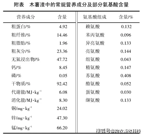 木薯渣在养殖牛羊上的营养价值，以及木薯渣如何发酵与饲喂操作技术