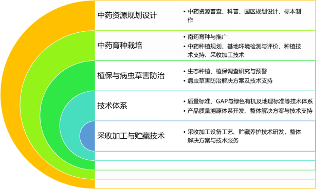 广东省中药研究所南药资源研发中心介绍