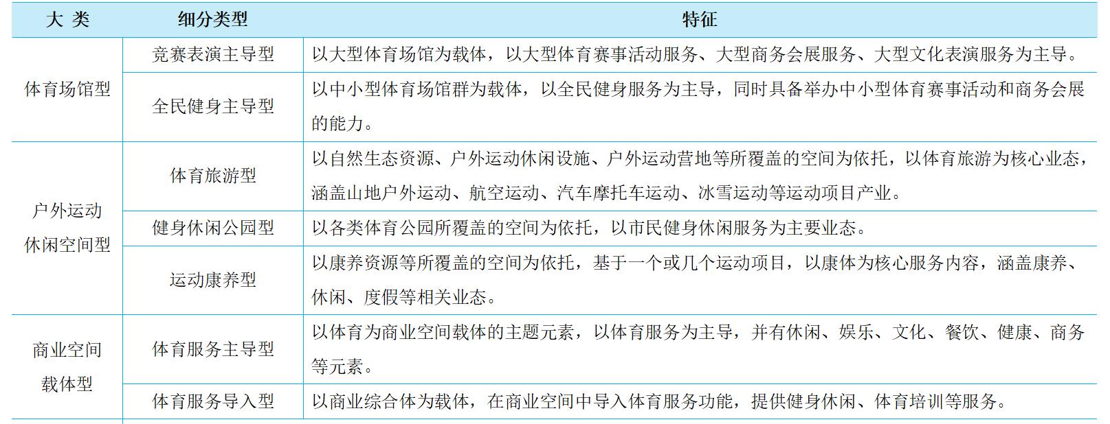 体育服务综合体典型案例——体育场馆型与商业空间载体型