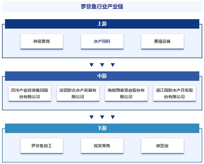 尼罗罗非鱼营养价值_尼罗非鱼养殖技术_尼罗罗非鱼多少钱一斤