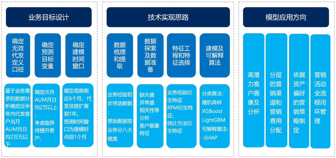 深度分享｜如何运用大数据建模技术，助力银行代发客户经营？