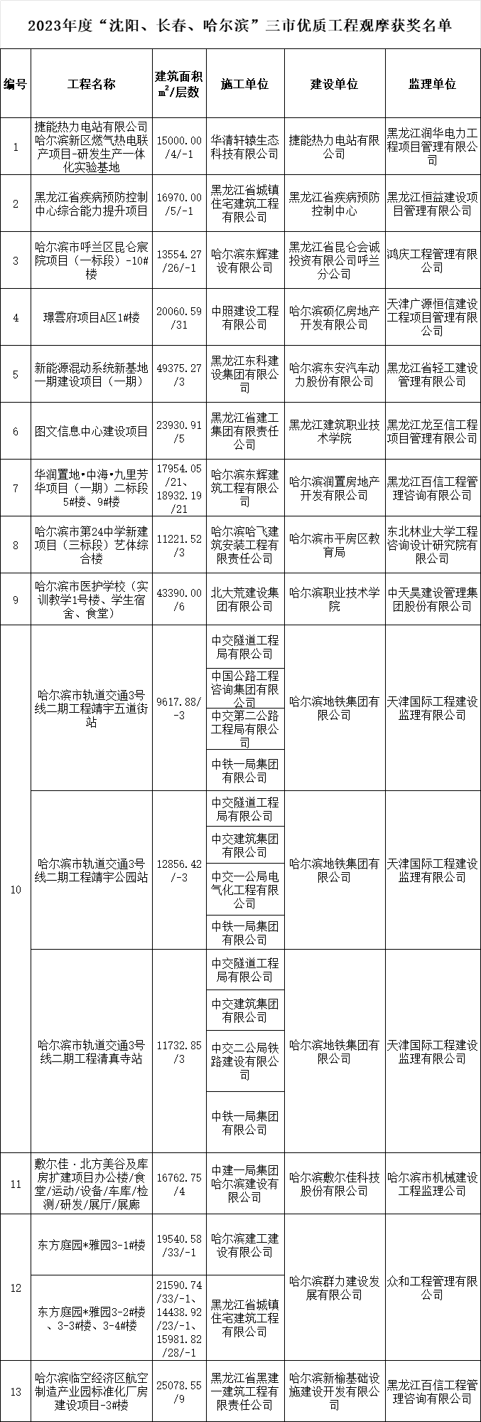 观摩交流拓思路互学互鉴促提升 ——第38届“沈、长、哈”三市优质工程观摩经验交流会在哈召开