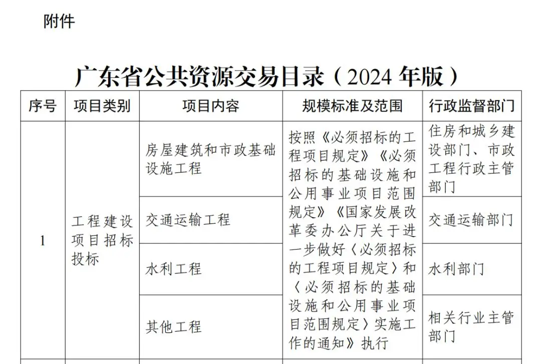 官宣：自4月5日起，400万以下项目不用公开招标！