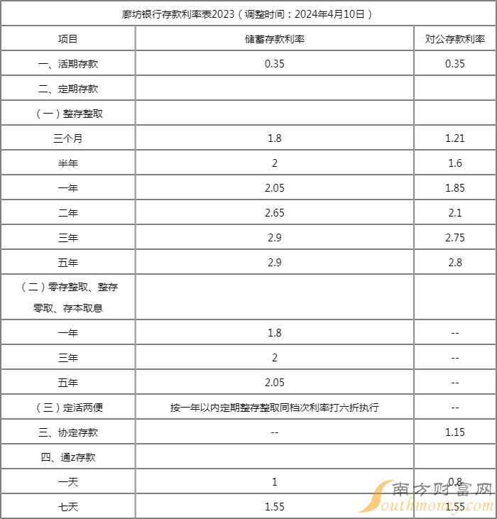 2024年廊坊银行通知存款基准利率表一览