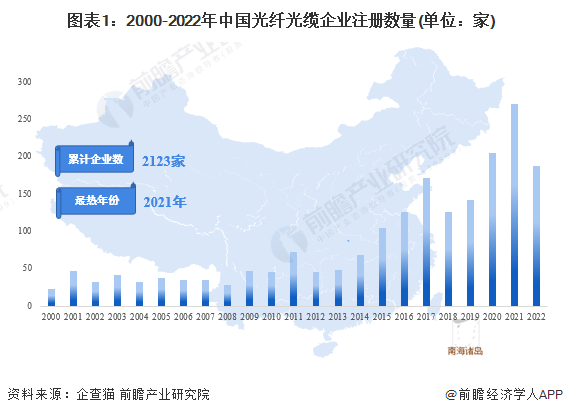 收藏！《2022年中国光纤光缆企业大数据全景图谱》(附企业数量、企业竞争、企业投融资等)