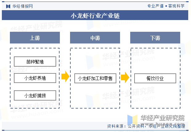 小龙虾行业产业链