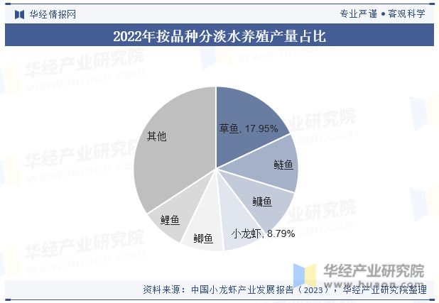 2022年按品种分淡水养殖产量占比