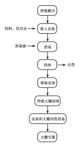 【实施前情况】关于中店乡皖西白鹅养殖基地项目的实施方案