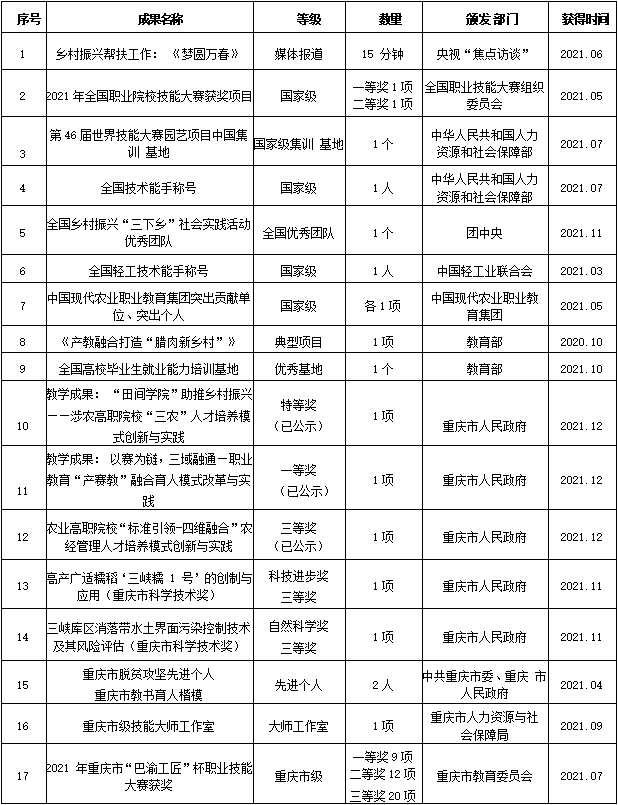 赋能乡村振兴  优质校建设“开门红”——重庆三峡职业学院2021年工作总结