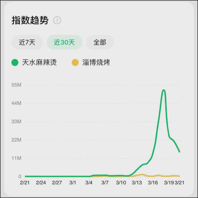 天水麻辣烫已经逐渐冷清了