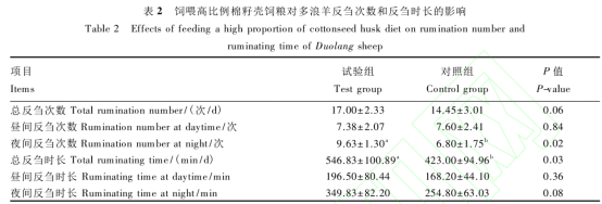 研究表明饲喂高比例棉籽壳饲粮对多浪羊反刍行为、瘤胃发酵参数及营养物质表观消化率有一定影响