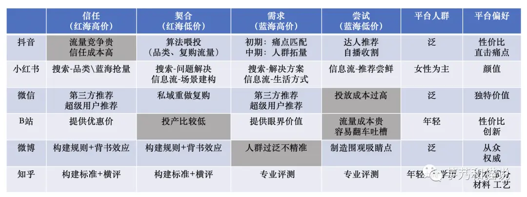 （长文）关于种草营销的一切，抖音、小红书、B站、微信、知乎、微博