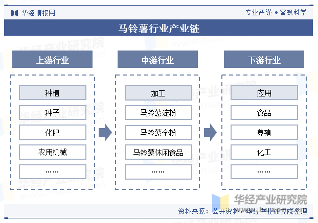 马铃薯行业产业链