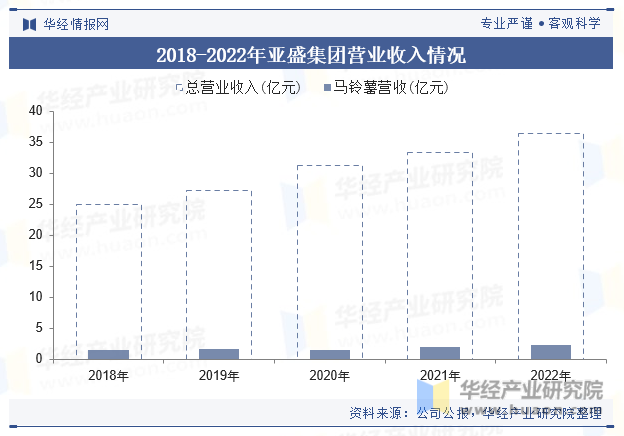 2018-2022年亚盛集团营业收入情况