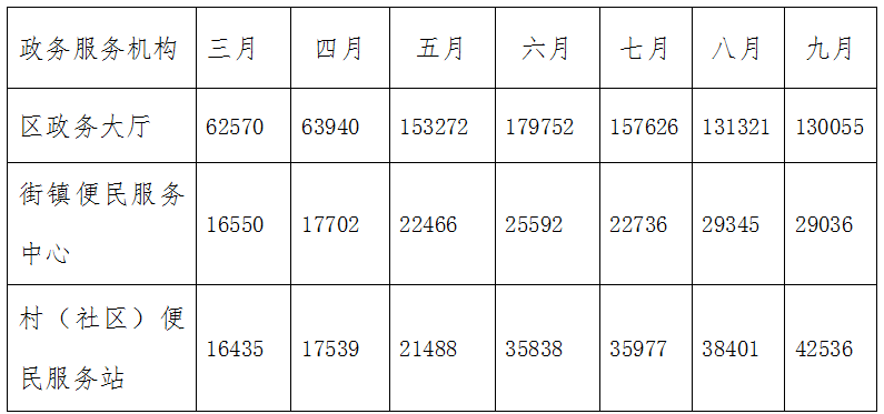 济南市天桥区创新政务服务典型经验材料