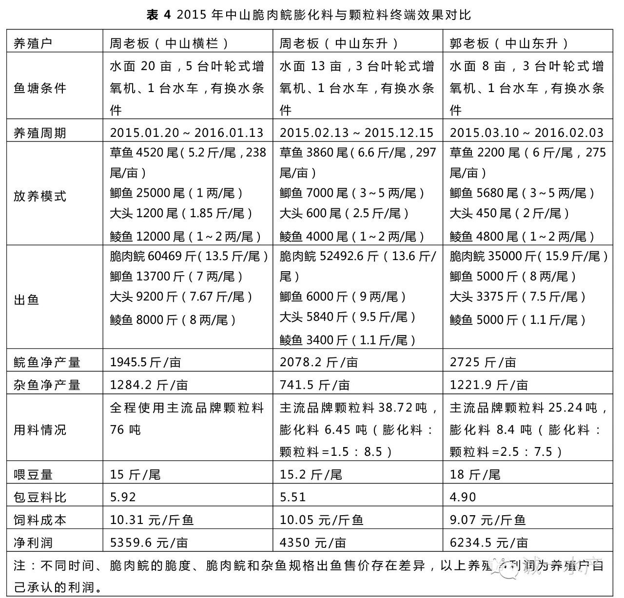 如何养殖脆肉鲩_脆肉鲩能在什么地方养殖_脆肉鲩的养殖技术