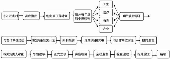 从香港郭氏基金会保靖县扶贫项目看社会扶贫思路的新拓展