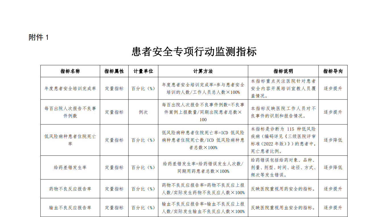 国家卫生健康委发布《患者安全专项行动方案（2023-2025年）》 （附政策解读）