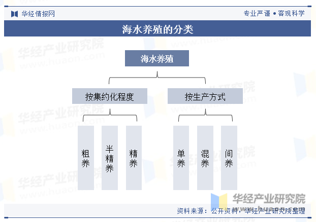 海水养殖的分类