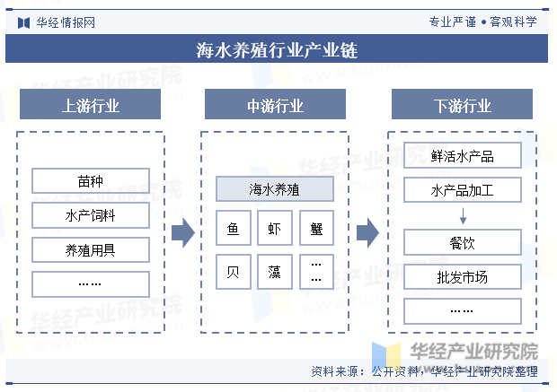 海水养殖行业产业链