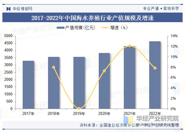 2017-2022年中国海水养殖行业产值规模及增速