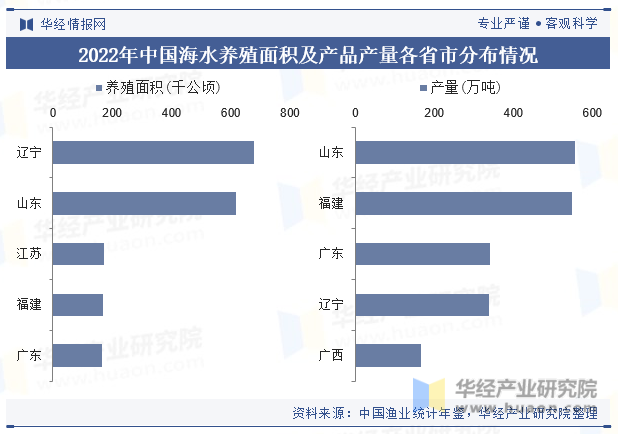 2022年中国海水养殖面积及产品产量各省市分布情况