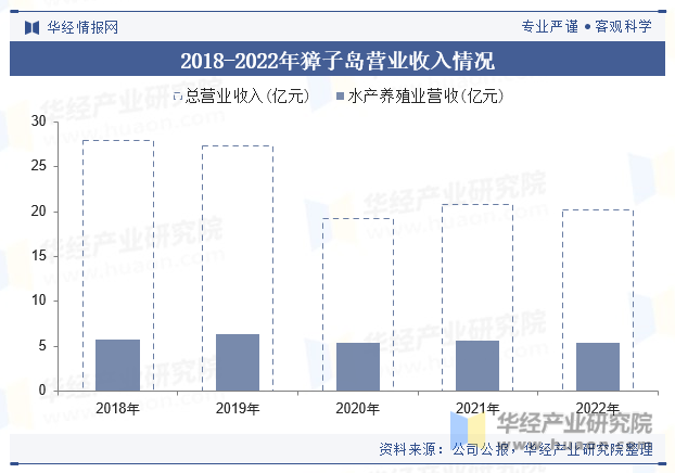 2018-2022年獐子岛营业收入情况