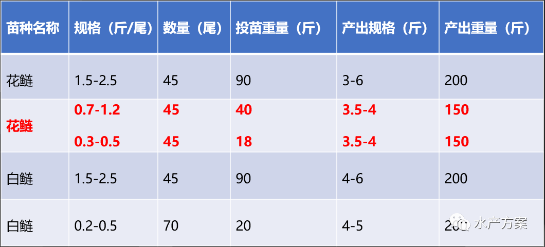 水库花鲢养殖技术_水库养花鲢技术视频大全_水库花鲢养殖成本及利润