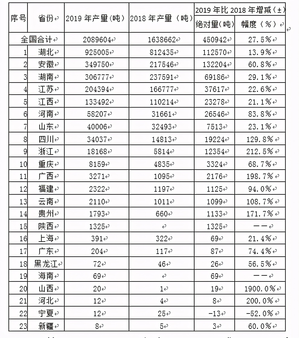 【小龙虾大数据】2020中国小龙虾产业发展报告