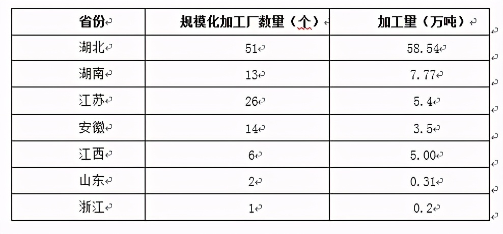 2020中国小龙虾产业发展报告