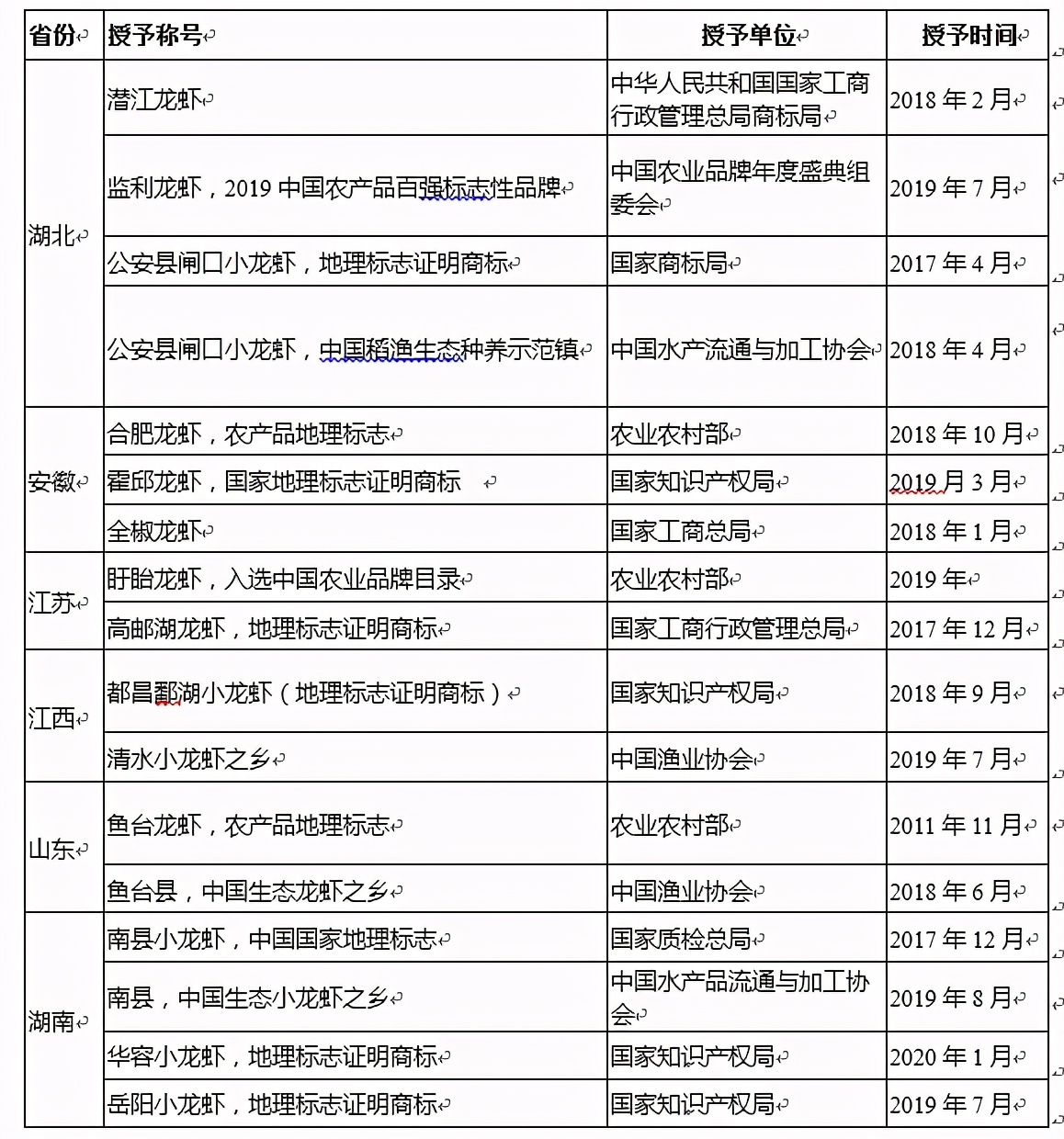 2020中国小龙虾产业发展报告