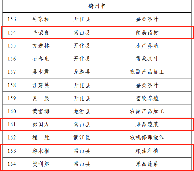 首届省级乡村工匠名师！常山有他们→