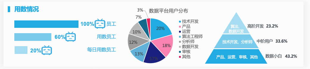 B站大数据开发治理平台的产品设计心得