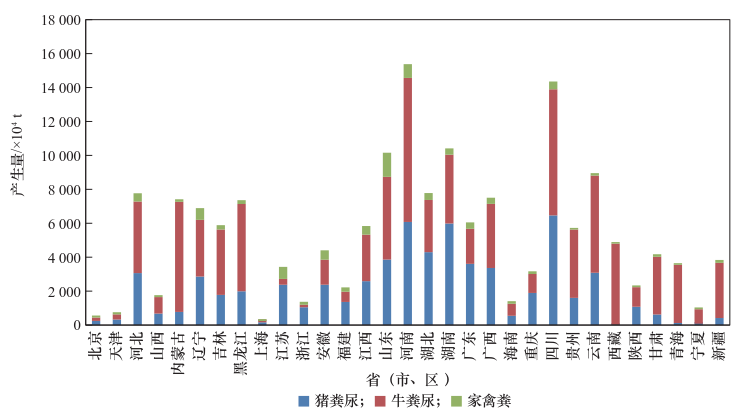 我国畜禽养殖粪污产生量及其资源化分析