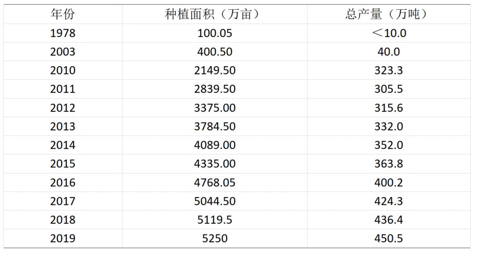 我国中药材种植面积达8900多万亩，种植分布及代表产区发展现状如何？