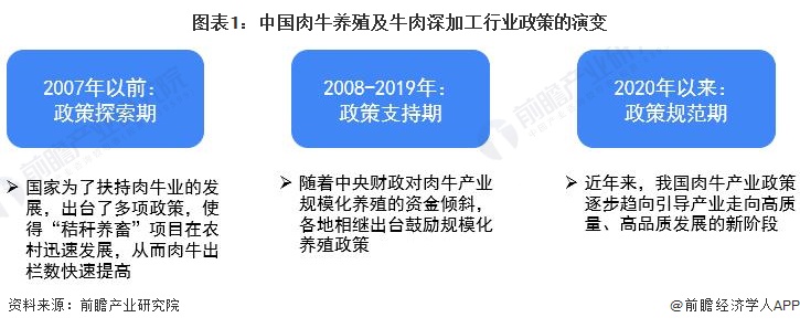 图表1：中国肉牛养殖及牛肉深加工行业政策的演变