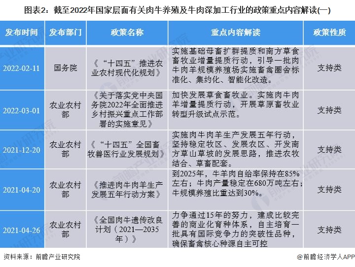 图表2：截至2022年国家层面有关肉牛养殖及牛肉深加工行业的政策重点内容解读(一)