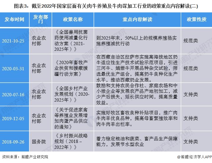 图表3：截至2022年国家层面有关肉牛养殖及牛肉深加工行业的政策重点内容解读(二)