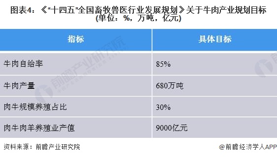 图表4：《“十四五”全国畜牧兽医行业发展规划》关于牛肉产业规划目标(单位：%，万吨，亿元)