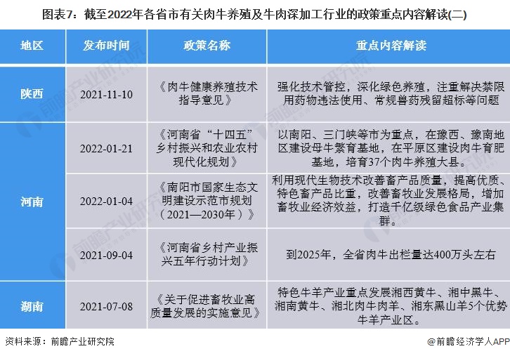 图表7：截至2022年各省市有关肉牛养殖及牛肉深加工行业的政策重点内容解读(二)