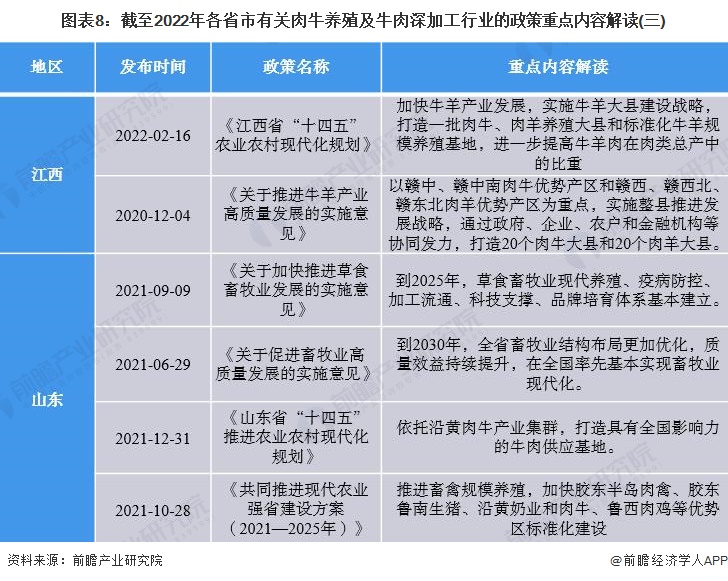 图表8：截至2022年各省市有关肉牛养殖及牛肉深加工行业的政策重点内容解读(三)