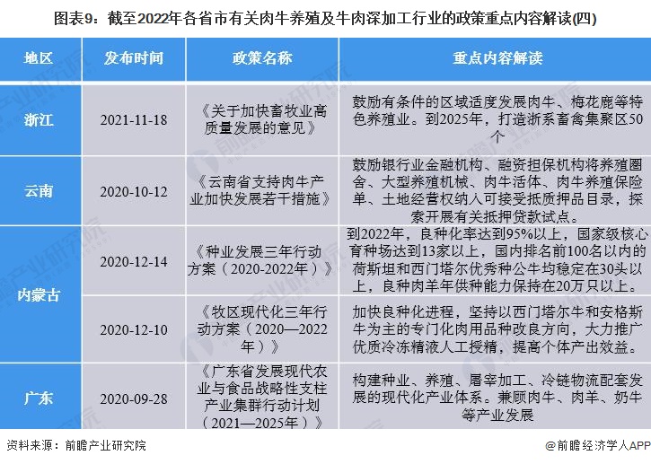 图表9：截至2022年各省市有关肉牛养殖及牛肉深加工行业的政策重点内容解读(四)