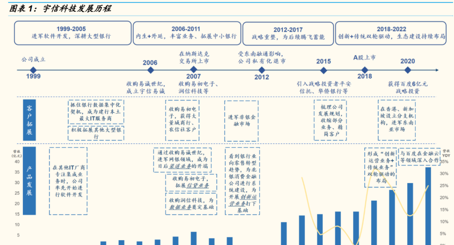 全客户群银行 IT 领军企业，宇信科技：均衡发展，守正出奇