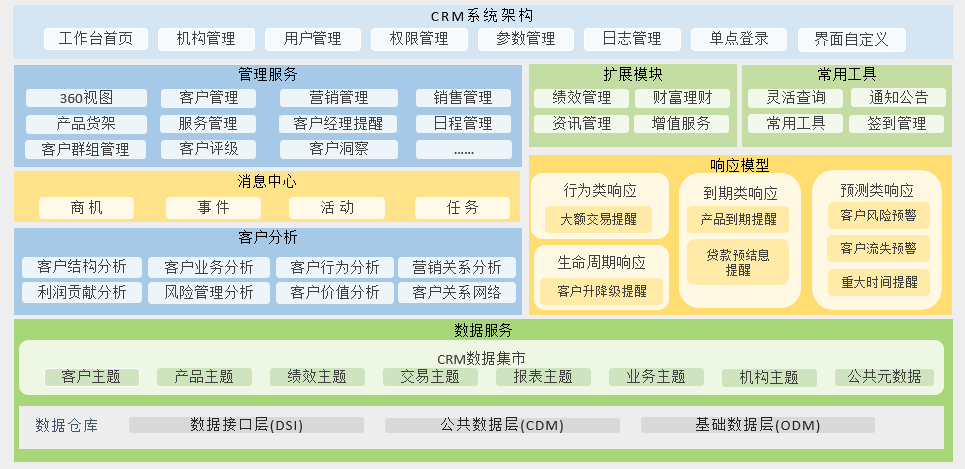 案例：恒丰银行——基于大数据的客户关系管理系统